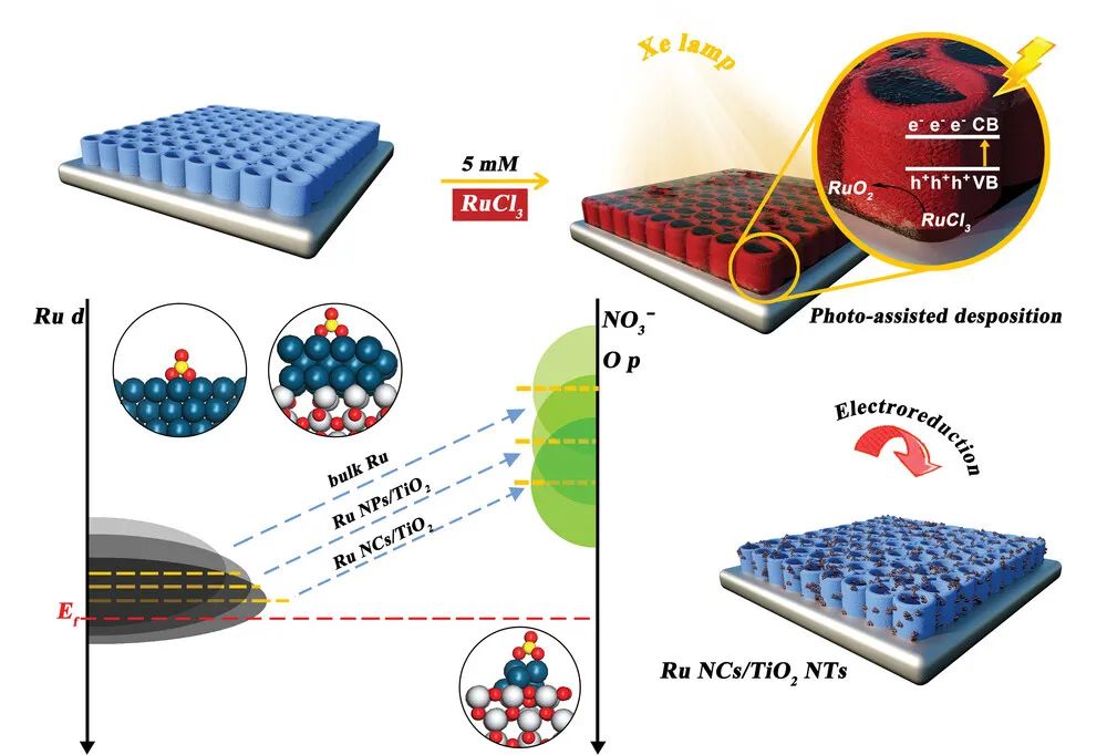 催化頂刊合集：JACS、ACS Catalysis、AM、AEM、CEJ、Small等成果！