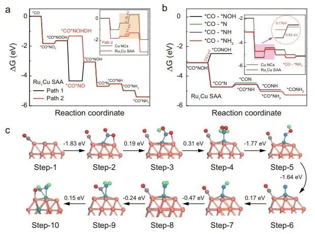 譚勇文Nature子刊：Ru分散到銅納米簇催化劑上，加速NO2?與CO電化學(xué)偶聯(lián)合成甲酰胺