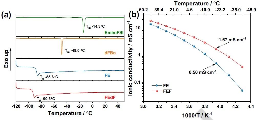 ?Angew.：局部高濃離子液體電解液使-20℃低溫鋰金屬電池成為可能