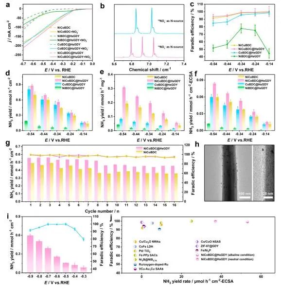 ACS Nano: 構(gòu)建Ni/Co-MOFs/氫取代石墨炔界面，實現(xiàn)高效硝酸鹽電合成氨