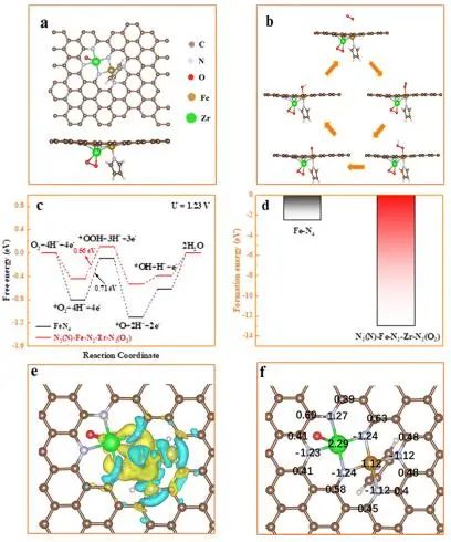 武剛/廖世軍?ACS Catalysis：Zr摻雜Fe-N-C催化劑，增強(qiáng)ORR耐久性和活性