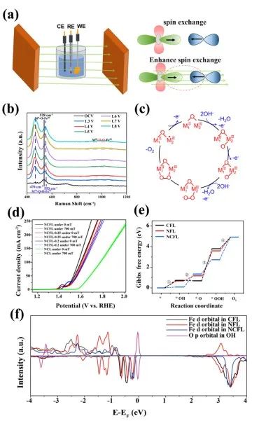 ?北師大/內(nèi)大ACS Catalysis：揭示鐵基層狀雙氫氧化物的自旋磁效應(yīng)