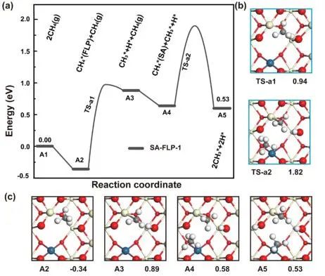 ?西交大ACS Catalysis：構(gòu)建單原子-受阻路易斯對雙活性中心，促進(jìn)甲烷無氧偶聯(lián)反應(yīng)