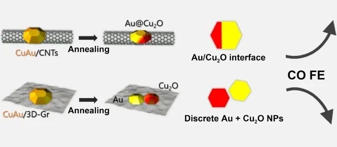 天大?Nano Res.：碳負(fù)載CuAu納米顆粒的氧化誘導(dǎo)相分離用于電化學(xué)還原CO2