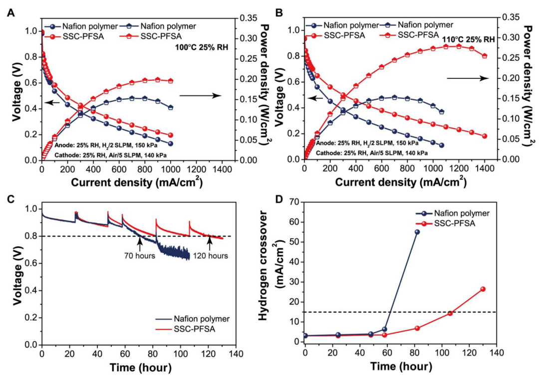 上交重磅Science子刊：高功率燃料電池迎來曙光！