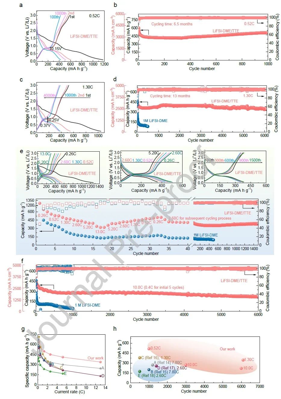 天津大學(xué)孫潔EnSM：高性能負極，歷時13個月，1.3C循環(huán)6100次！