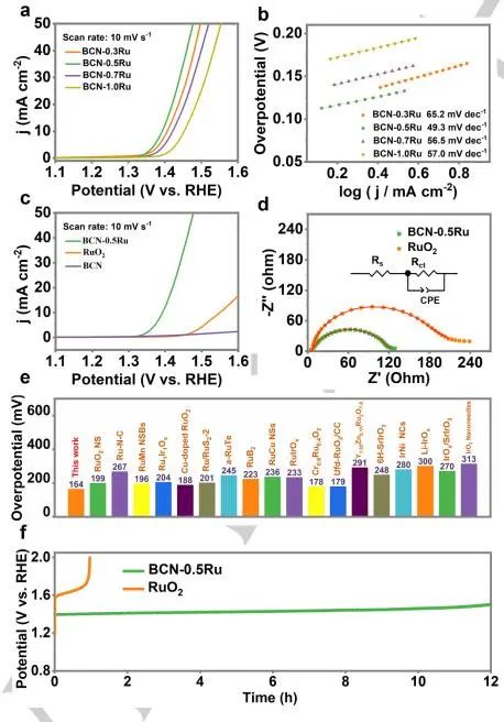 南科大?李輝等Angew：BCN-0.5Ru高效催化酸性O(shè)ER