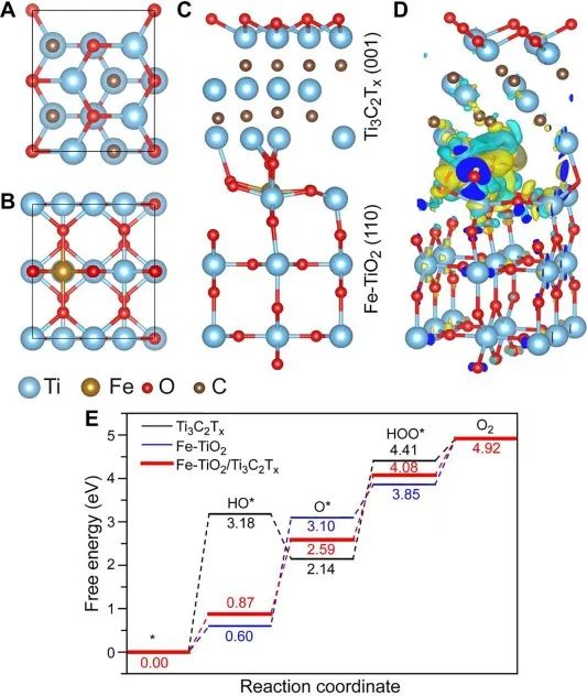 陜師大江瑞斌Chem. Eng. J.: 助催化劑加上Fe摻雜，F(xiàn)e-TiO2/Ti3C2Tx實(shí)現(xiàn)高效PEC OER！