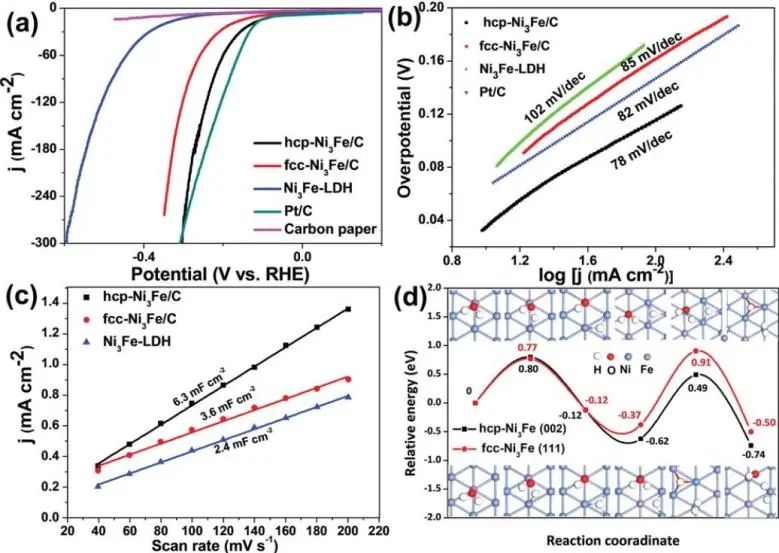 安長華/王瑩AFM：室溫CH4等離子體處理，六方hcp-Ni3Fe/C水分解性能優(yōu)異！