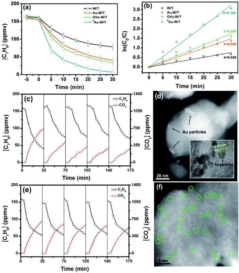 華科張延榮JMCA：Au單原子錨定的WO3/TiO2納米管光催化降解揮發(fā)性有機化合物