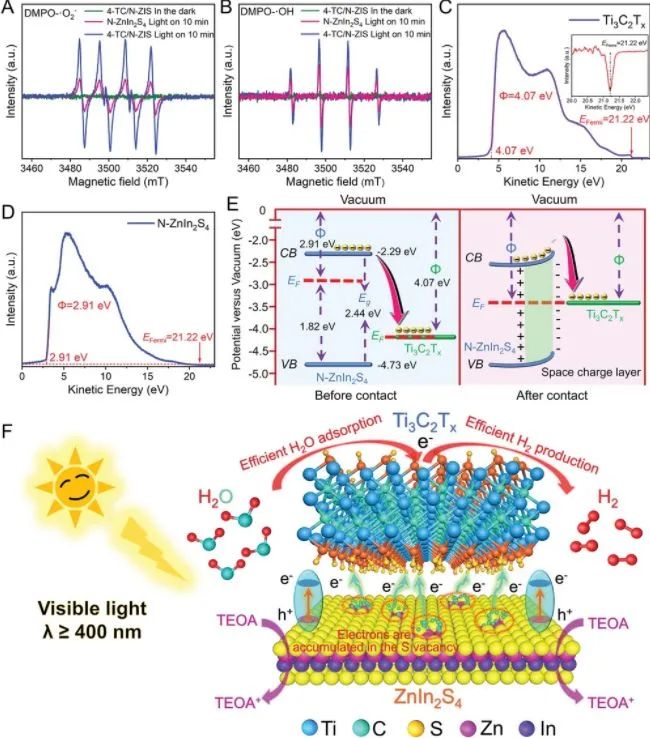 秦祖贈/蘇通明Adv. Sci.: S空位和Ti3C2Tx協(xié)同促進2D/2D Ti3C2Tx/ZnIn2S4光催化產(chǎn)氫