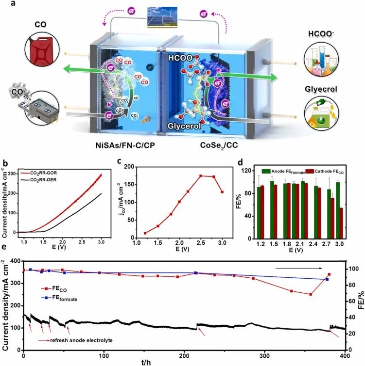 溫珍海Nano Energy: 1+1>2！CoSe2/CC和NiSAs/FN-CNSs用于CO2RR耦合甘油轉(zhuǎn)化