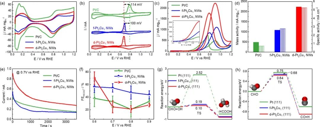 天理工何佳ACS Catal.：合金PtCu納米線的電子結(jié)構(gòu)調(diào)控促進甲醇氧化