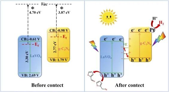 李長(zhǎng)明/胡俊蝶Nano Energy: 一石二鳥！2D/2D LaVO4/gC3N4用于同時(shí)高效光催化HER與生產(chǎn)糠醛