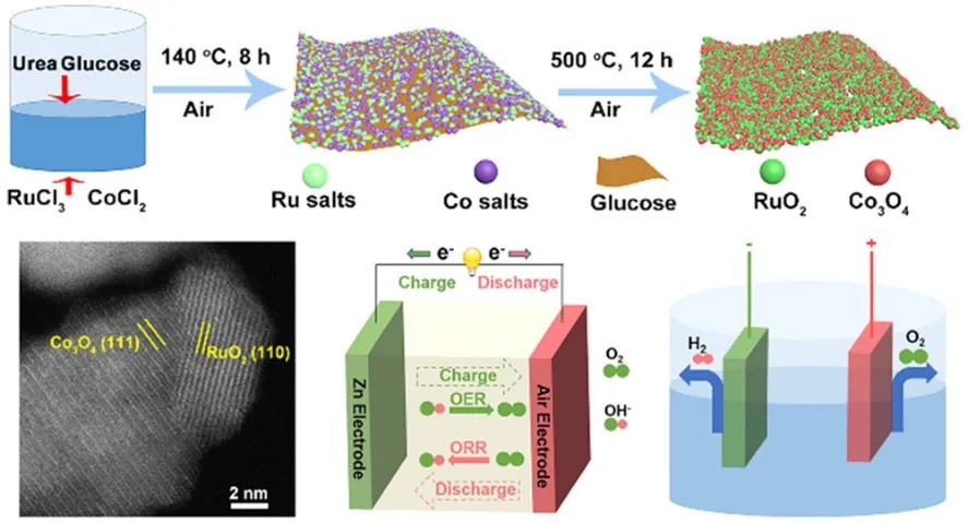 清華張如范Nano Lett.：RuCoOx納米泡沫作為高性能三功能電催化劑用于Zn-空氣可再充電電池和水分解