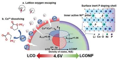 盧周廣/張開黎AEM：活性/惰性雙元素分層摻雜實(shí)現(xiàn)4.6 V穩(wěn)定LCO正極