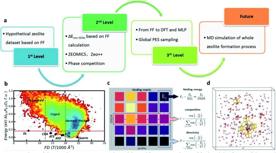 復(fù)旦劉智攀教授Chem. Sci.: 機(jī)器學(xué)習(xí)勢在沸石模擬中的應(yīng)用概述