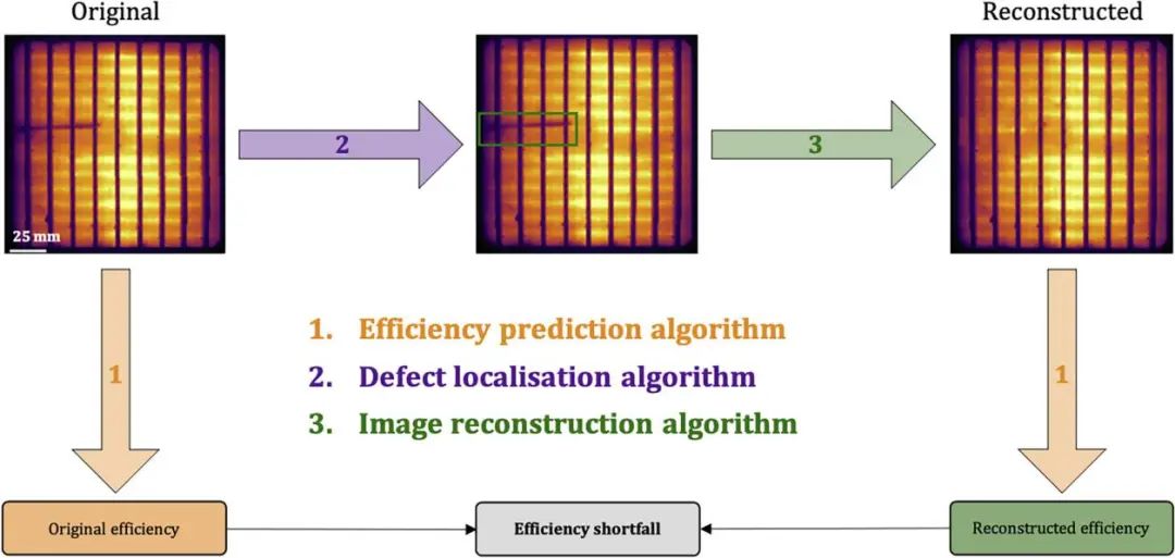 Joule: 深度學(xué)習(xí)基于發(fā)光圖像自動分析太陽能電池效率損失！