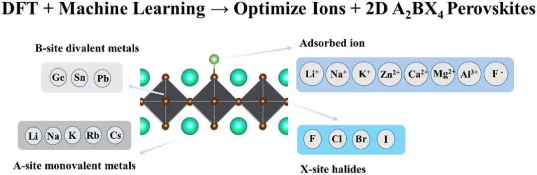南信大張磊教授ACS AMI: 高通量計算+機器學習設計二維鹵化物鈣鈦礦