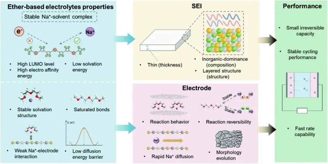 北理吳川/白瑩/李雨Chem. Soc. Rev.: 用于鈉離子電池的醚基電解液綜述