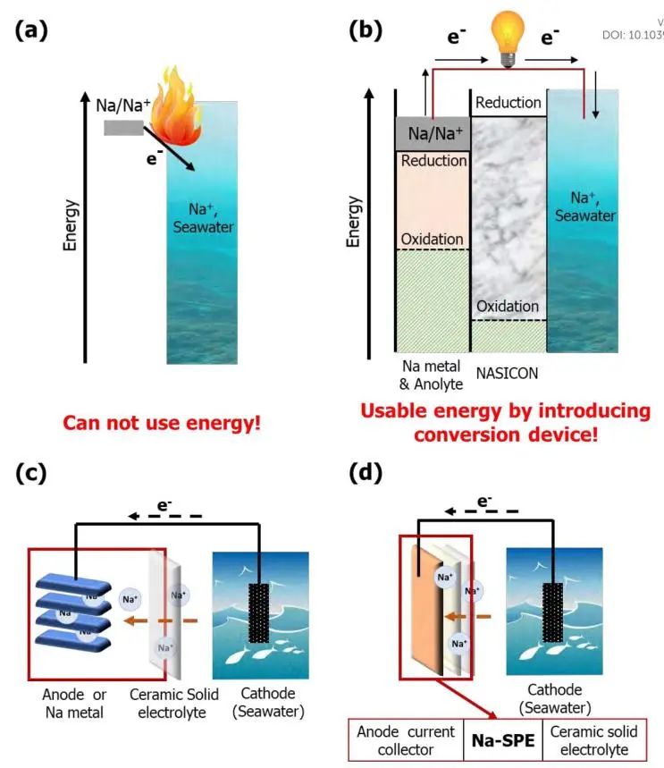 EES: 基于鈉離子導(dǎo)電固態(tài)聚合物電解質(zhì)的新型無(wú)負(fù)極海水電池