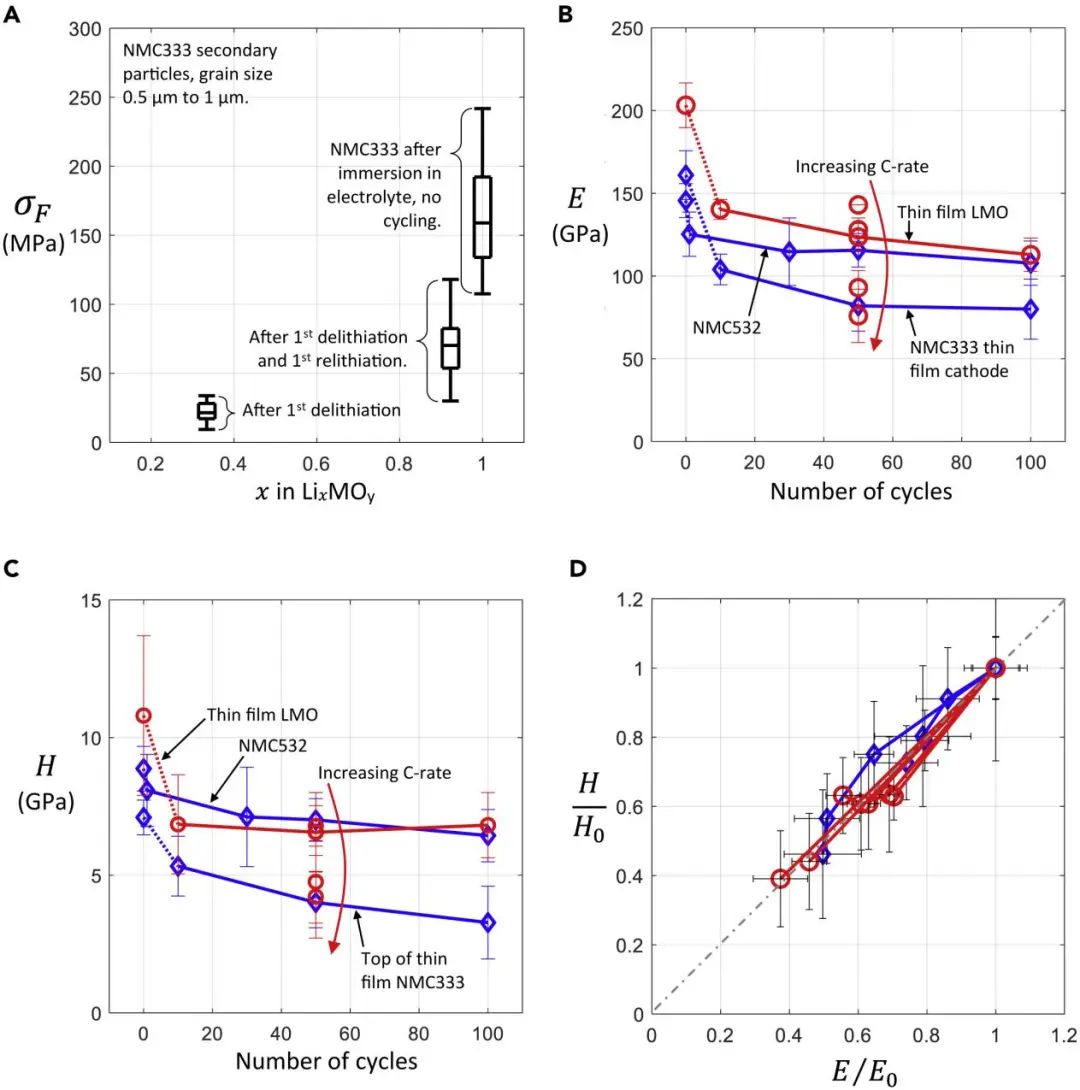 劍橋Norman Fleck教授Joule: 鋰離子電池正極材料的力學(xué)性能研究