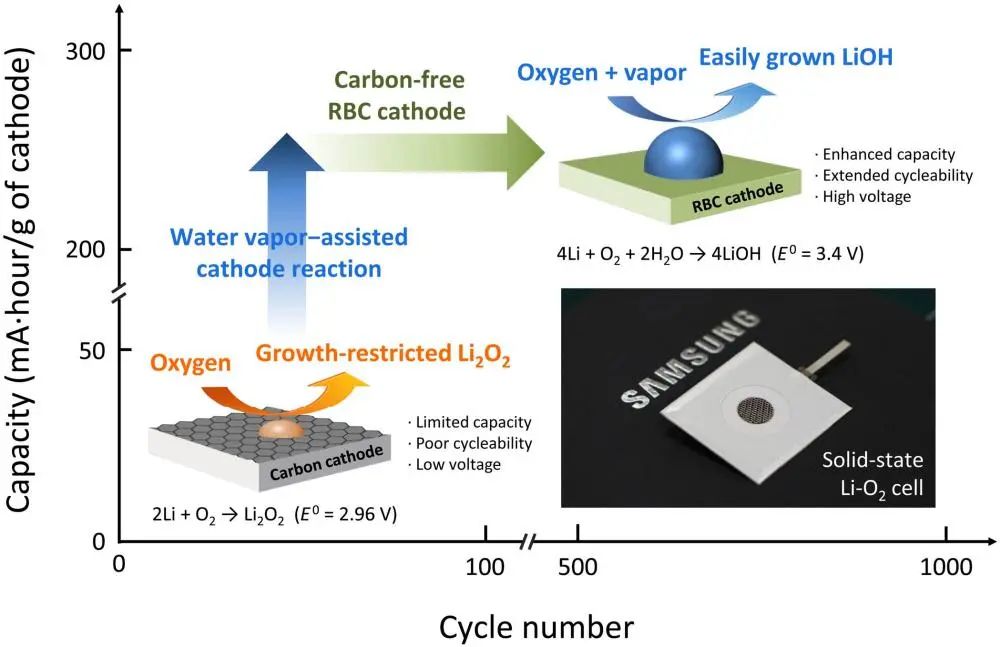 三星Science子刊：基于無(wú)碳正極和水蒸氣添加劑的固態(tài)鋰氧電池