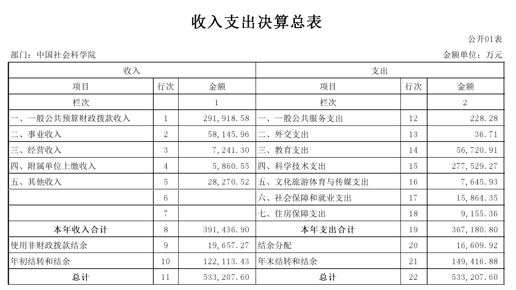 基金委、中科院等7家中央科技部門2022年部門決算匯總！