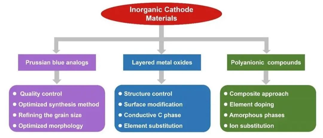 Materials Today Energy：鉀離子電池-無(wú)機(jī)正極材料-最新最全進(jìn)展