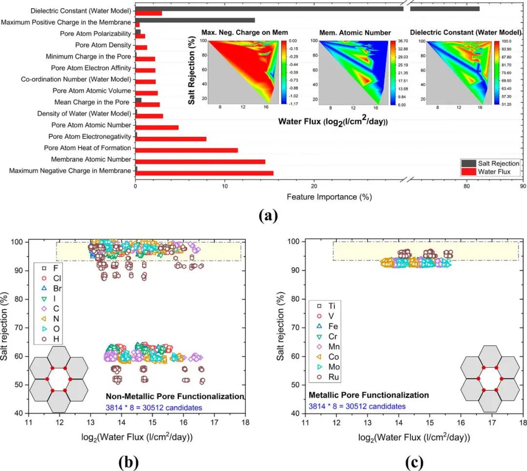 德克薩斯大學(xué)ACS Nano：機(jī)器學(xué)習(xí)輔助篩選用于海水淡化的二維材料