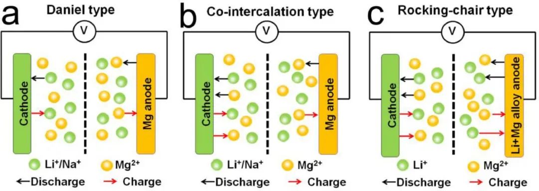 閻興斌/王培煜EnSM: Mg-Li和Mg-Na混合電池的最新進展