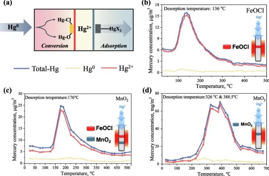 上交徐浩淼Chem. Eng. J.: FeOCl層間氯化物用于脫除煙氣中的汞