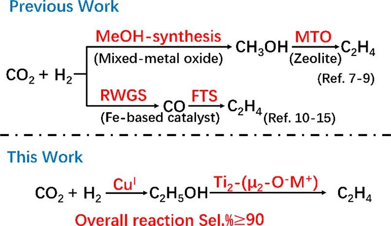 廈大汪騁ACS Catal.：Ti基MOF負(fù)載多個(gè)亞銅中心催化CO2加氫生成乙烯