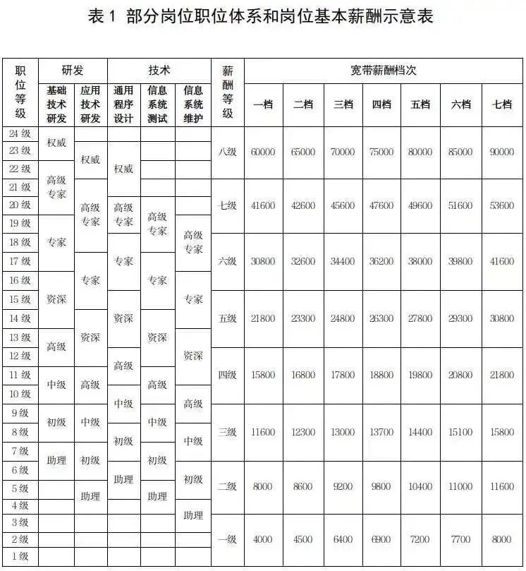 薪酬分配向科技人才傾斜，戰(zhàn)略科學(xué)家、頂尖領(lǐng)軍人才等可上不封頂！人社部發(fā)布《國有企業(yè)科技人才薪酬分配指引》