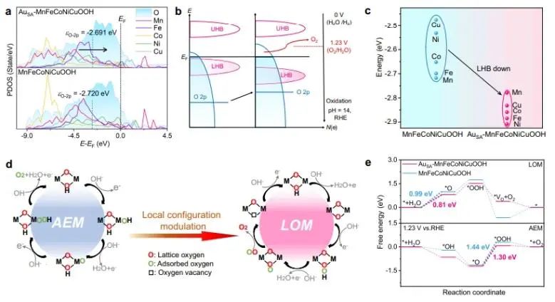 ?河工大Nature子刊：Au單原子協(xié)同O空位，活化高熵LDH中的晶格氧以穩(wěn)定催化OER