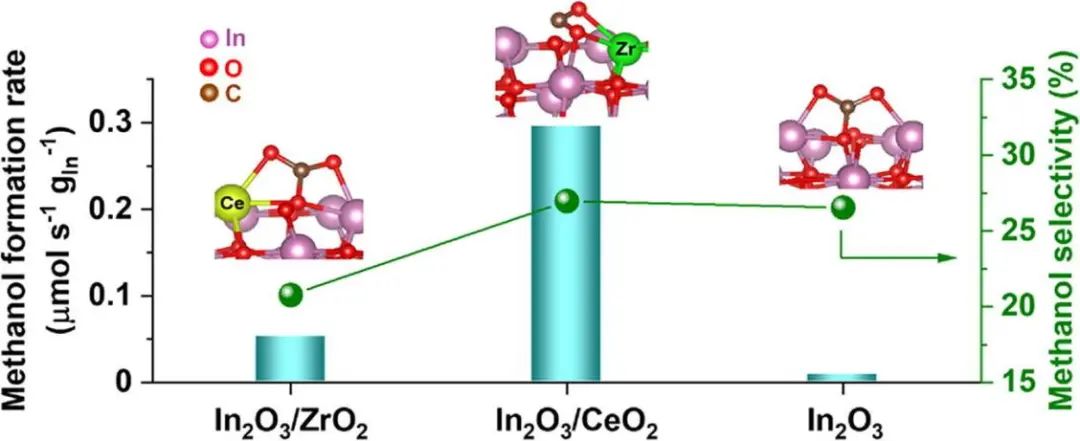 Chem. Eng. J.: 負(fù)載效應(yīng)增強(qiáng)In2O3催化劑用于CO2加氫制甲醇的活性和選擇性