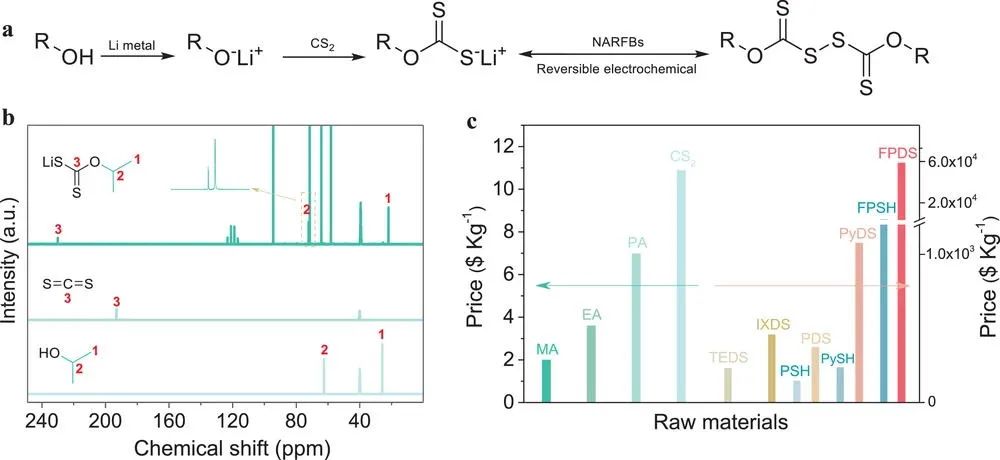 付永柱Adv. Sci.: 有機二硫化物的智能流動電合成及其在氧化還原液流電池中的應用