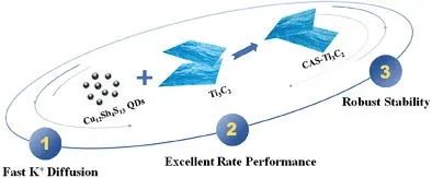 北大楊槐/郭少軍AFM：用于高效儲鉀的Cu12Sb4S13量子點(diǎn)/Ti3C2納米片復(fù)合材料