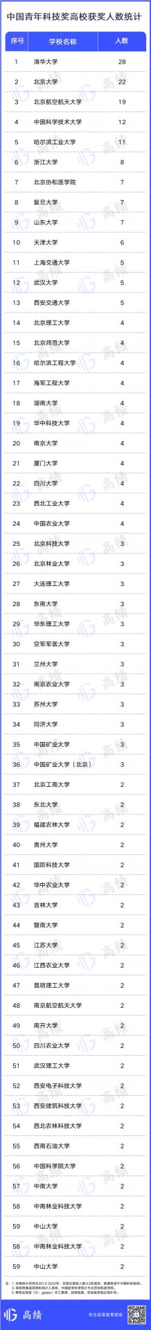 10年統(tǒng)計(jì)！這一國家級(jí)獎(jiǎng)項(xiàng)，哪些高校斬獲最多？