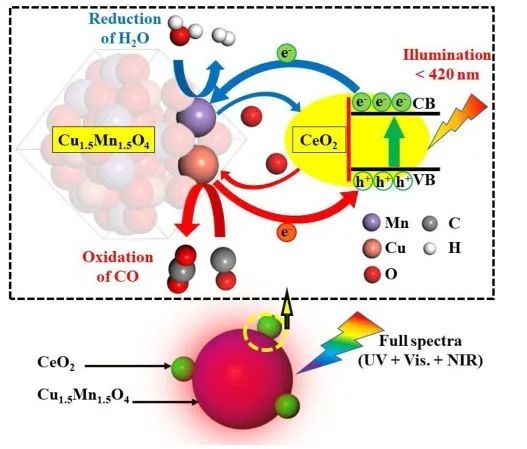 葉金花/歐陽(yáng)述昕Appl. Catal. B.: CeO2/Cu1.5Mn1.5O4光載流子增強(qiáng)光熱催化水煤氣轉(zhuǎn)化