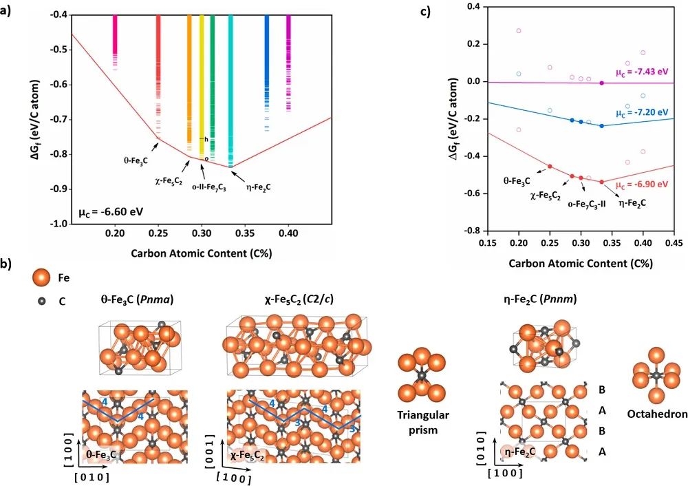 劉智攀/商城JACS：機器學(xué)習(xí)助力研究鐵催化FTS中原位共活化活性位點