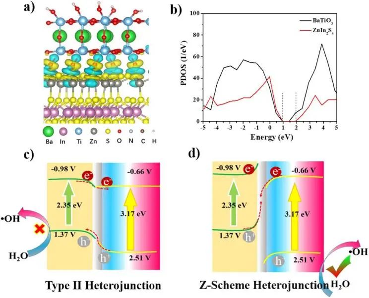 李新勇Nano Energy：BaTiO3@ZnIn2S4異質(zhì)結(jié)構(gòu)助力光催化析氫與芐胺的C-N偶聯(lián)