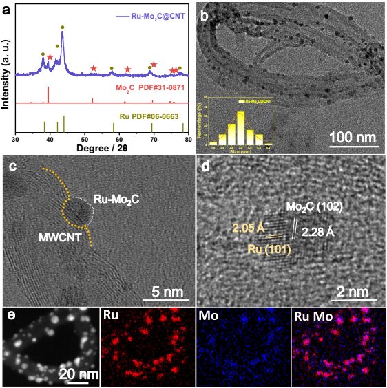 Nat. Commun.: 無溶劑微波合成具有強相互作用的超小Ru-Mo2C@CNT用于工業(yè)析氫
