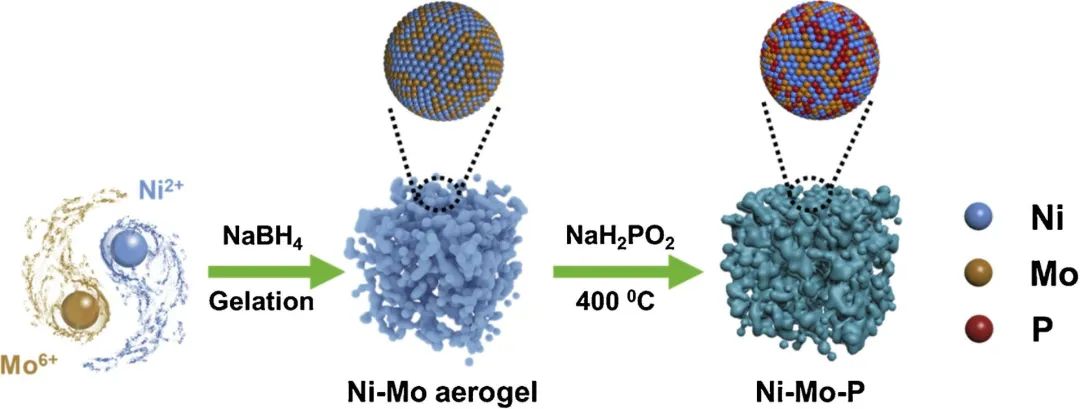 Appl. Catal. B: P摻雜Ni-Mo氣凝膠用于高效全分解水