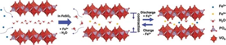 紀(jì)秀磊AM：新型Fe2+存儲機制實現(xiàn)高性能水系鐵電池