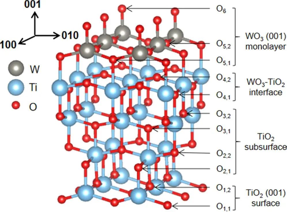 【純計算】ACS Catalysis：第一性原理計算WO3/TiO2界面上的光電子存儲情況