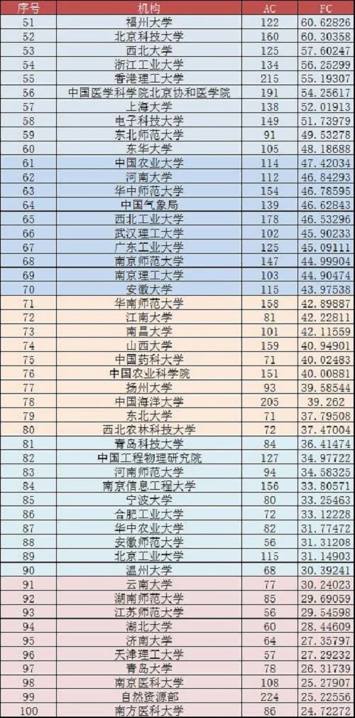 全球大學/機構(gòu)最新學術(shù)排名，中科院仍蟬聯(lián)多個學科第一！南方科技大學表現(xiàn)亮眼