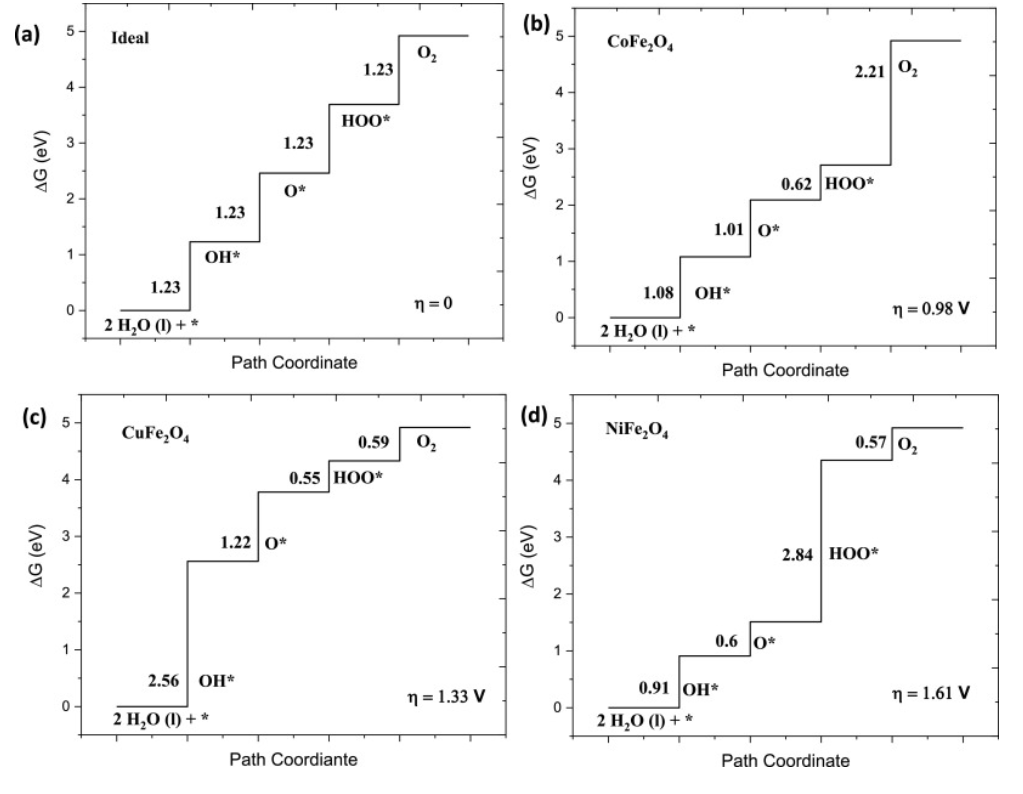 計算文獻(xiàn)解讀：Surf. Interfaces：MFe2O4（M=Co，Ni，Cu）用于電催化析氫和析氧反應(yīng)