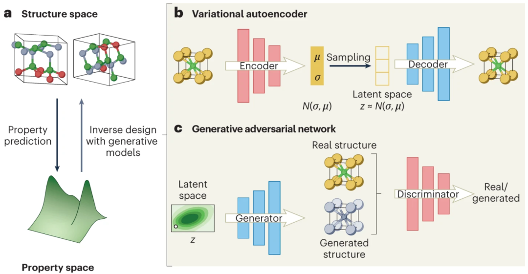 【AI+材料】Nature子刊：基于生成神經網絡的結構預測與材料設計