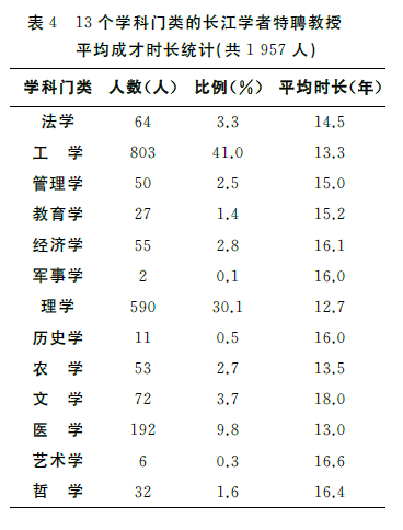 怎樣成為長江學者？1957位長江學者成長特征分析